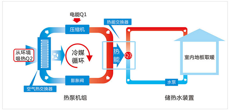 什么是空氣能地暖？