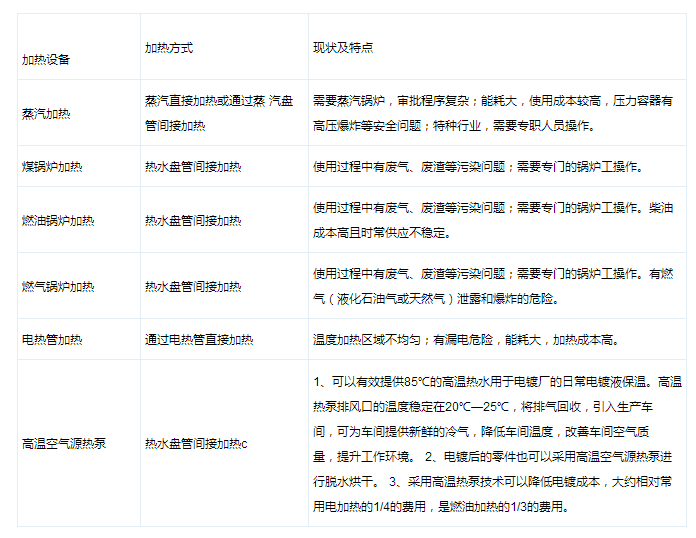 電鍍節(jié)能減排 熱泵熱水機組先行