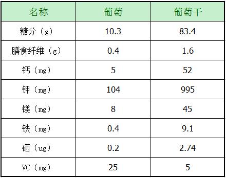 葡萄和葡萄干營(yíng)養(yǎng)成分對(duì)比